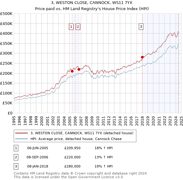 3, WESTON CLOSE, CANNOCK, WS11 7YX: Price paid vs HM Land Registry's House Price Index