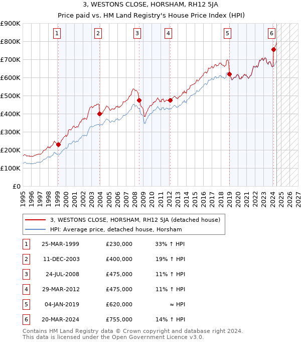 3, WESTONS CLOSE, HORSHAM, RH12 5JA: Price paid vs HM Land Registry's House Price Index