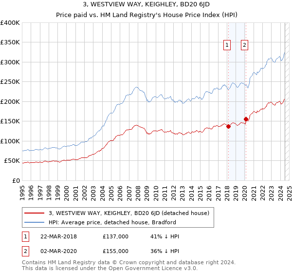 3, WESTVIEW WAY, KEIGHLEY, BD20 6JD: Price paid vs HM Land Registry's House Price Index