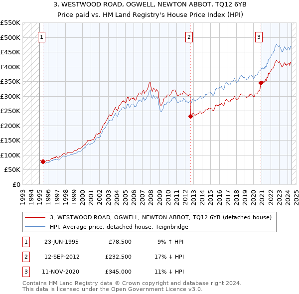 3, WESTWOOD ROAD, OGWELL, NEWTON ABBOT, TQ12 6YB: Price paid vs HM Land Registry's House Price Index