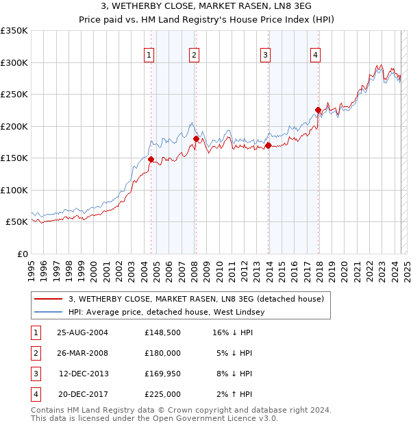 3, WETHERBY CLOSE, MARKET RASEN, LN8 3EG: Price paid vs HM Land Registry's House Price Index