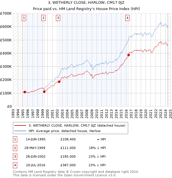 3, WETHERLY CLOSE, HARLOW, CM17 0JZ: Price paid vs HM Land Registry's House Price Index