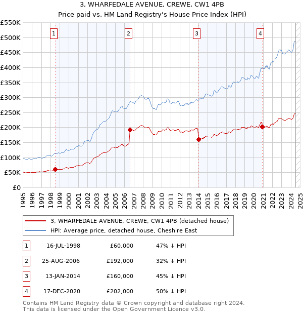 3, WHARFEDALE AVENUE, CREWE, CW1 4PB: Price paid vs HM Land Registry's House Price Index