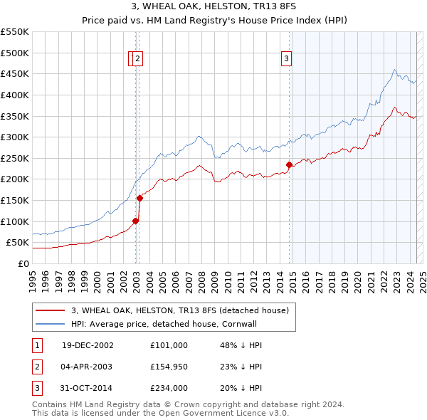 3, WHEAL OAK, HELSTON, TR13 8FS: Price paid vs HM Land Registry's House Price Index