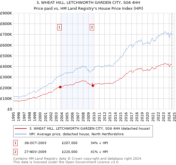 3, WHEAT HILL, LETCHWORTH GARDEN CITY, SG6 4HH: Price paid vs HM Land Registry's House Price Index