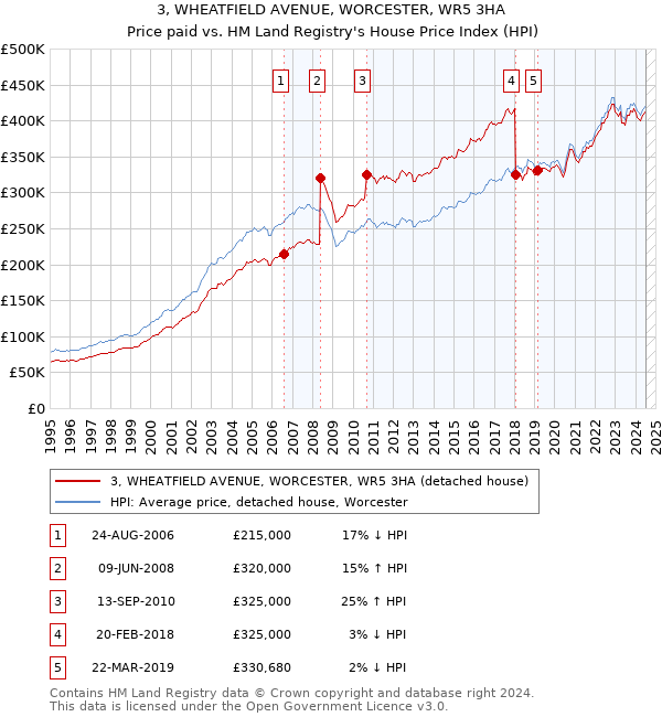 3, WHEATFIELD AVENUE, WORCESTER, WR5 3HA: Price paid vs HM Land Registry's House Price Index