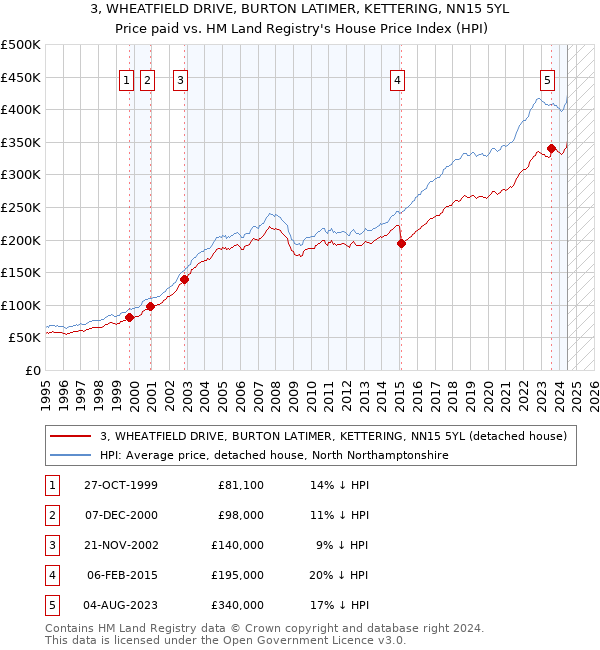 3, WHEATFIELD DRIVE, BURTON LATIMER, KETTERING, NN15 5YL: Price paid vs HM Land Registry's House Price Index