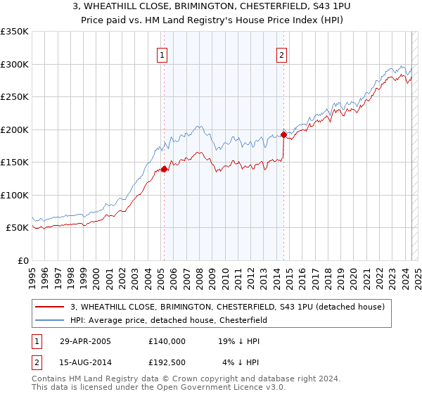 3, WHEATHILL CLOSE, BRIMINGTON, CHESTERFIELD, S43 1PU: Price paid vs HM Land Registry's House Price Index