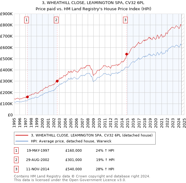 3, WHEATHILL CLOSE, LEAMINGTON SPA, CV32 6PL: Price paid vs HM Land Registry's House Price Index