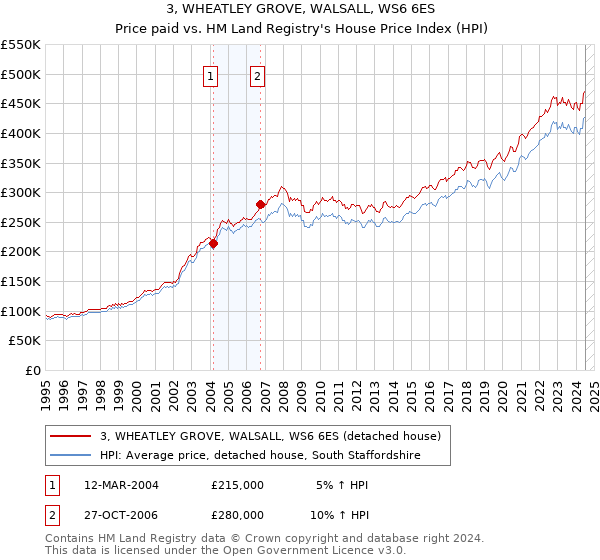 3, WHEATLEY GROVE, WALSALL, WS6 6ES: Price paid vs HM Land Registry's House Price Index