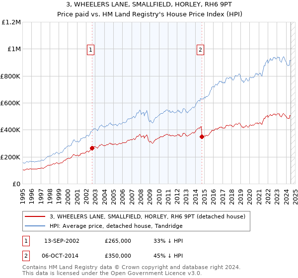 3, WHEELERS LANE, SMALLFIELD, HORLEY, RH6 9PT: Price paid vs HM Land Registry's House Price Index