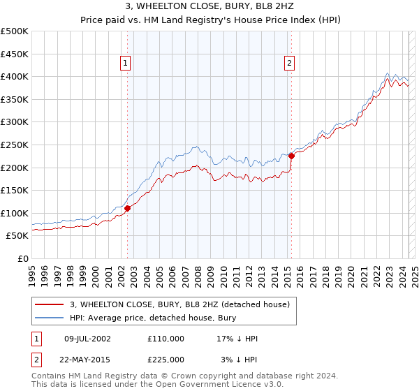 3, WHEELTON CLOSE, BURY, BL8 2HZ: Price paid vs HM Land Registry's House Price Index