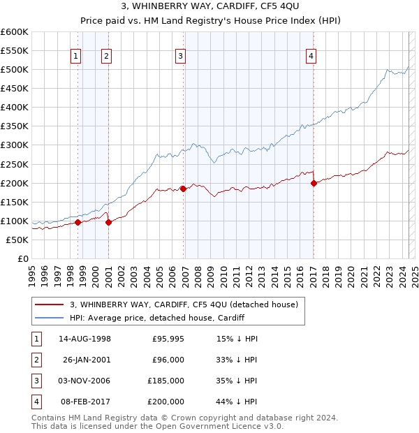 3, WHINBERRY WAY, CARDIFF, CF5 4QU: Price paid vs HM Land Registry's House Price Index