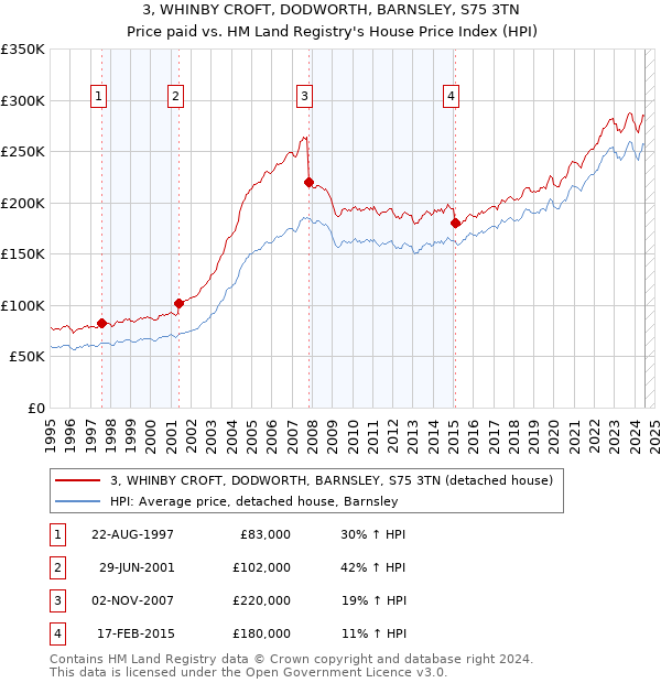 3, WHINBY CROFT, DODWORTH, BARNSLEY, S75 3TN: Price paid vs HM Land Registry's House Price Index