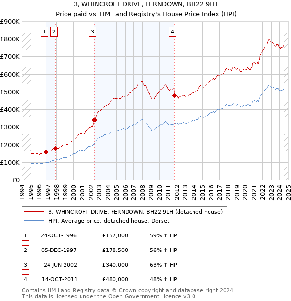 3, WHINCROFT DRIVE, FERNDOWN, BH22 9LH: Price paid vs HM Land Registry's House Price Index