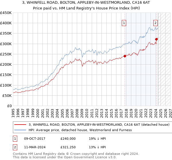 3, WHINFELL ROAD, BOLTON, APPLEBY-IN-WESTMORLAND, CA16 6AT: Price paid vs HM Land Registry's House Price Index