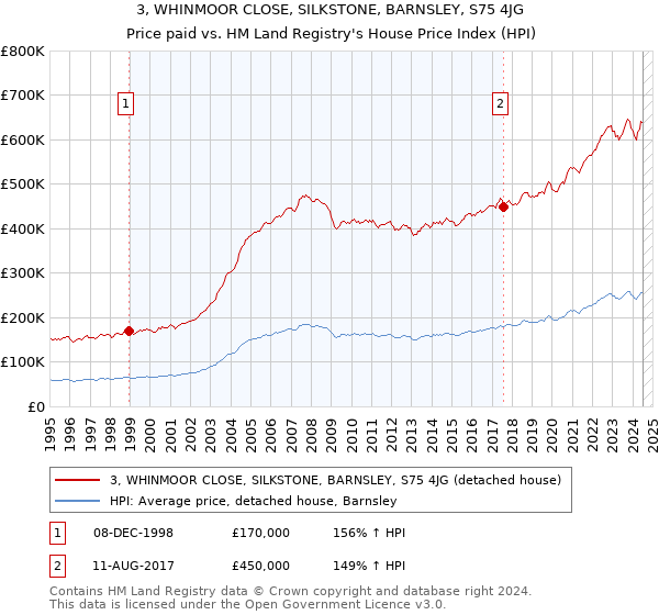 3, WHINMOOR CLOSE, SILKSTONE, BARNSLEY, S75 4JG: Price paid vs HM Land Registry's House Price Index