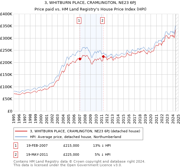 3, WHITBURN PLACE, CRAMLINGTON, NE23 6PJ: Price paid vs HM Land Registry's House Price Index