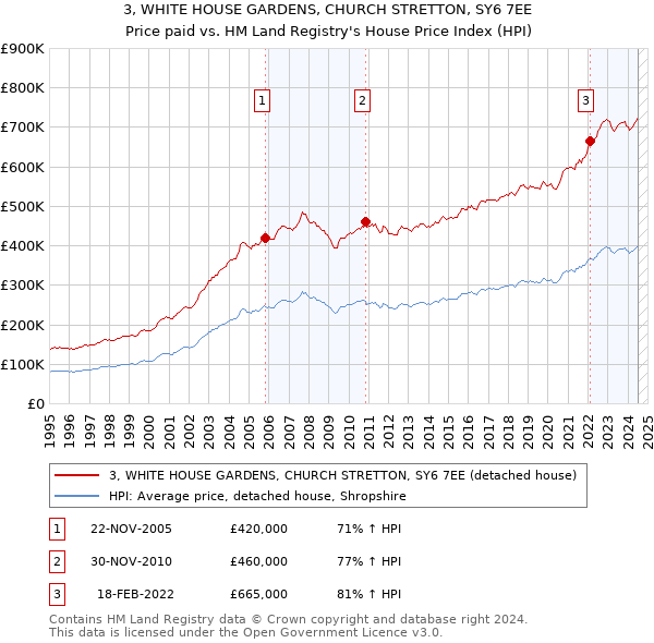 3, WHITE HOUSE GARDENS, CHURCH STRETTON, SY6 7EE: Price paid vs HM Land Registry's House Price Index