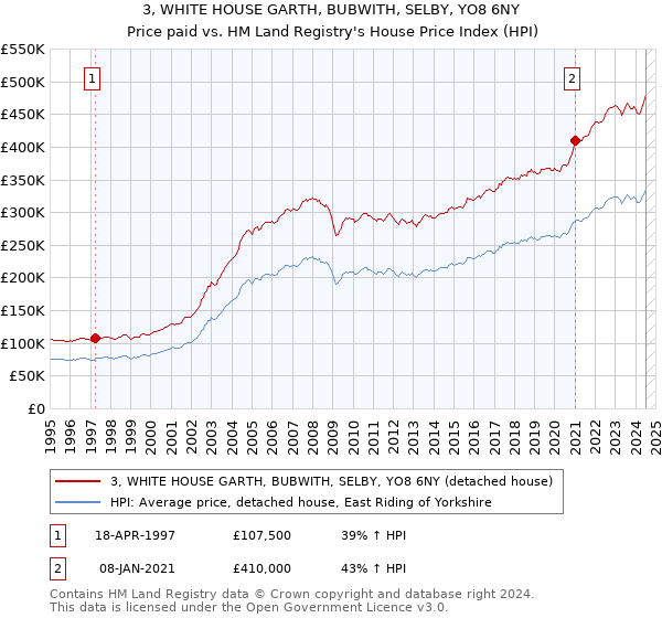 3, WHITE HOUSE GARTH, BUBWITH, SELBY, YO8 6NY: Price paid vs HM Land Registry's House Price Index