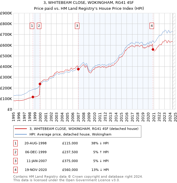 3, WHITEBEAM CLOSE, WOKINGHAM, RG41 4SF: Price paid vs HM Land Registry's House Price Index