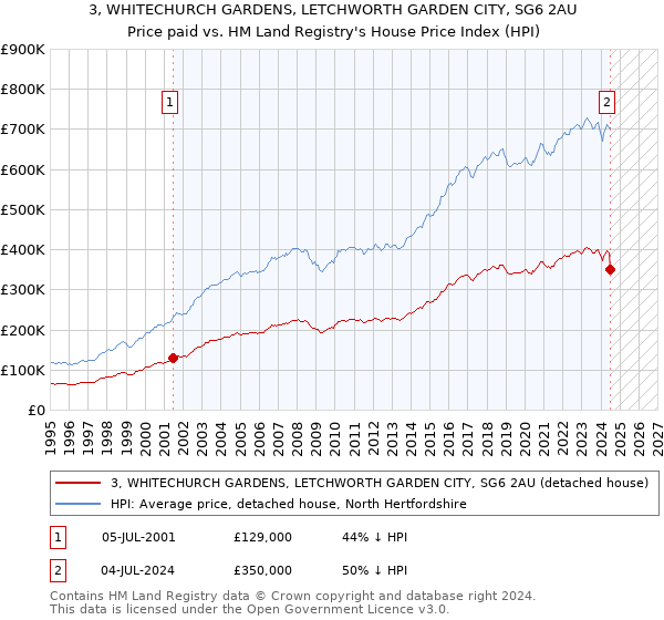 3, WHITECHURCH GARDENS, LETCHWORTH GARDEN CITY, SG6 2AU: Price paid vs HM Land Registry's House Price Index