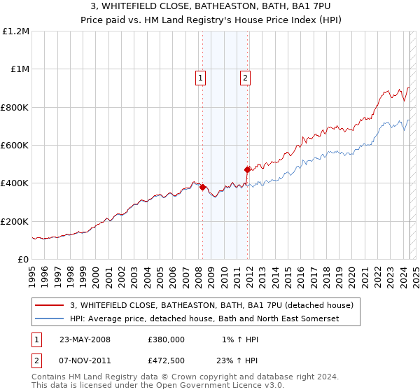 3, WHITEFIELD CLOSE, BATHEASTON, BATH, BA1 7PU: Price paid vs HM Land Registry's House Price Index