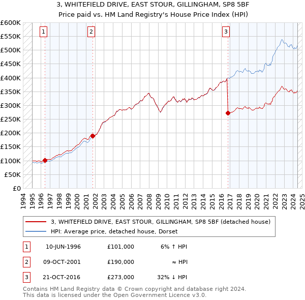 3, WHITEFIELD DRIVE, EAST STOUR, GILLINGHAM, SP8 5BF: Price paid vs HM Land Registry's House Price Index