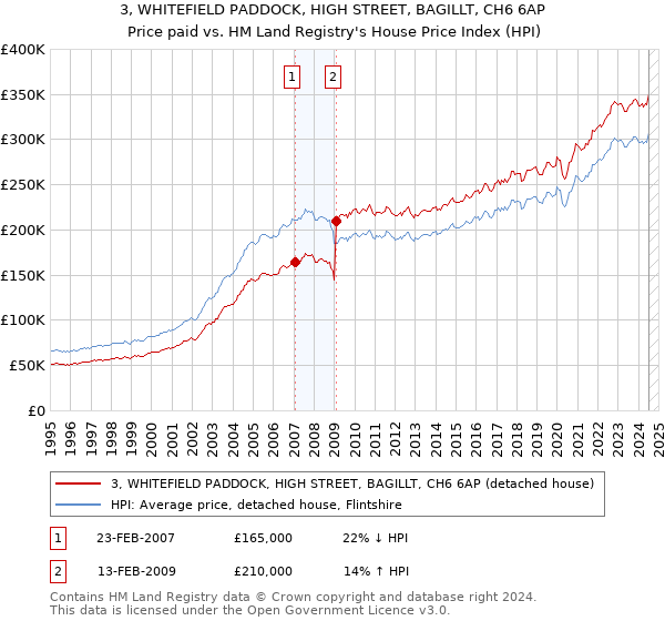 3, WHITEFIELD PADDOCK, HIGH STREET, BAGILLT, CH6 6AP: Price paid vs HM Land Registry's House Price Index