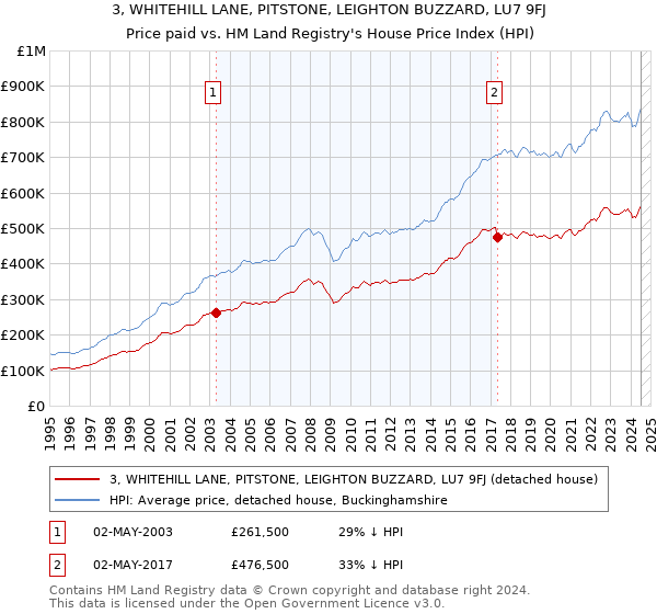 3, WHITEHILL LANE, PITSTONE, LEIGHTON BUZZARD, LU7 9FJ: Price paid vs HM Land Registry's House Price Index