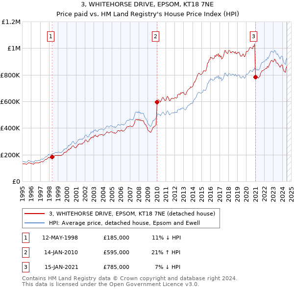 3, WHITEHORSE DRIVE, EPSOM, KT18 7NE: Price paid vs HM Land Registry's House Price Index