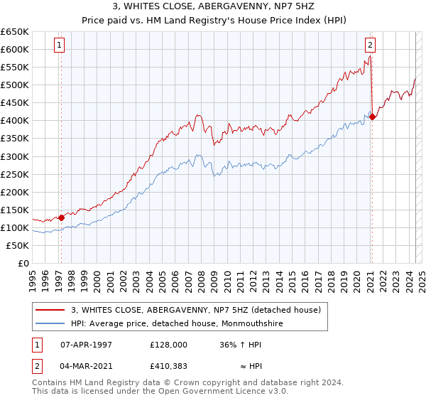 3, WHITES CLOSE, ABERGAVENNY, NP7 5HZ: Price paid vs HM Land Registry's House Price Index