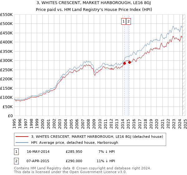 3, WHITES CRESCENT, MARKET HARBOROUGH, LE16 8GJ: Price paid vs HM Land Registry's House Price Index