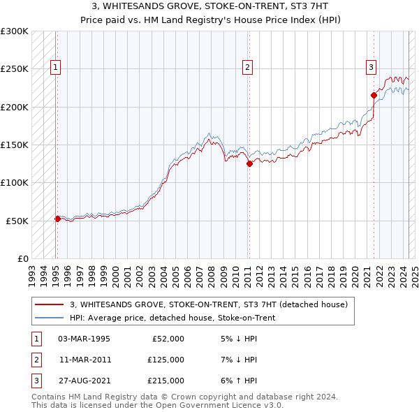 3, WHITESANDS GROVE, STOKE-ON-TRENT, ST3 7HT: Price paid vs HM Land Registry's House Price Index