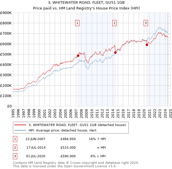 3, WHITEWATER ROAD, FLEET, GU51 1GB: Price paid vs HM Land Registry's House Price Index