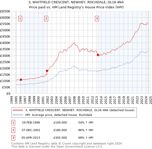 3, WHITFIELD CRESCENT, NEWHEY, ROCHDALE, OL16 4NA: Price paid vs HM Land Registry's House Price Index