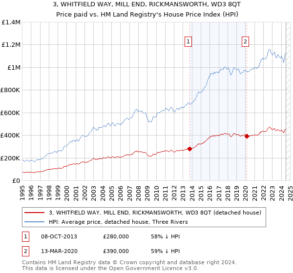 3, WHITFIELD WAY, MILL END, RICKMANSWORTH, WD3 8QT: Price paid vs HM Land Registry's House Price Index