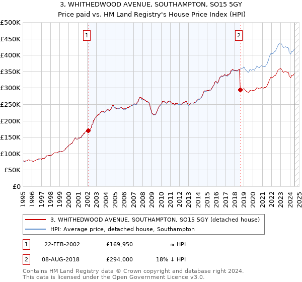 3, WHITHEDWOOD AVENUE, SOUTHAMPTON, SO15 5GY: Price paid vs HM Land Registry's House Price Index