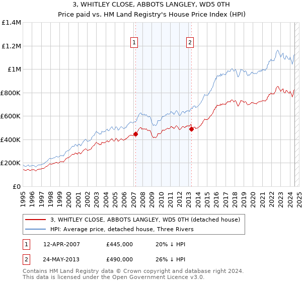 3, WHITLEY CLOSE, ABBOTS LANGLEY, WD5 0TH: Price paid vs HM Land Registry's House Price Index