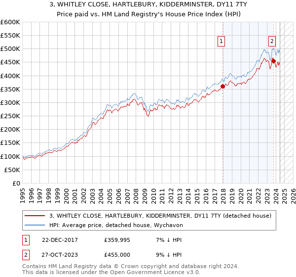 3, WHITLEY CLOSE, HARTLEBURY, KIDDERMINSTER, DY11 7TY: Price paid vs HM Land Registry's House Price Index