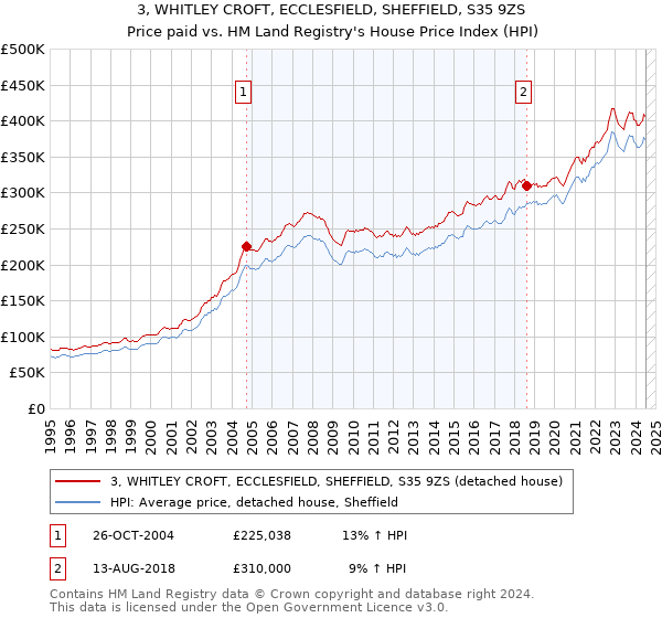 3, WHITLEY CROFT, ECCLESFIELD, SHEFFIELD, S35 9ZS: Price paid vs HM Land Registry's House Price Index