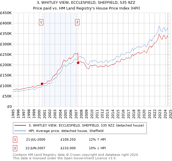 3, WHITLEY VIEW, ECCLESFIELD, SHEFFIELD, S35 9ZZ: Price paid vs HM Land Registry's House Price Index