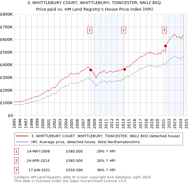 3, WHITTLEBURY COURT, WHITTLEBURY, TOWCESTER, NN12 8XQ: Price paid vs HM Land Registry's House Price Index