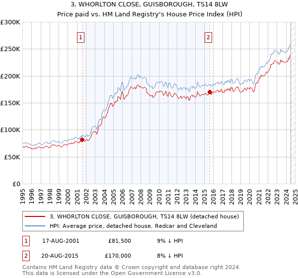 3, WHORLTON CLOSE, GUISBOROUGH, TS14 8LW: Price paid vs HM Land Registry's House Price Index