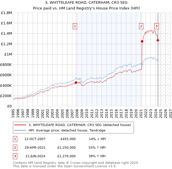 3, WHYTELEAFE ROAD, CATERHAM, CR3 5EG: Price paid vs HM Land Registry's House Price Index