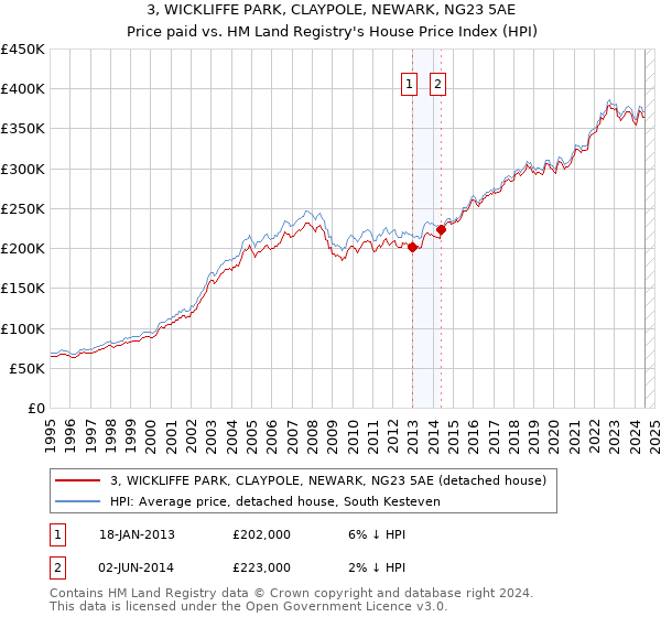 3, WICKLIFFE PARK, CLAYPOLE, NEWARK, NG23 5AE: Price paid vs HM Land Registry's House Price Index