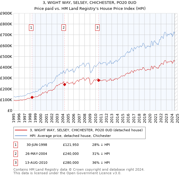 3, WIGHT WAY, SELSEY, CHICHESTER, PO20 0UD: Price paid vs HM Land Registry's House Price Index