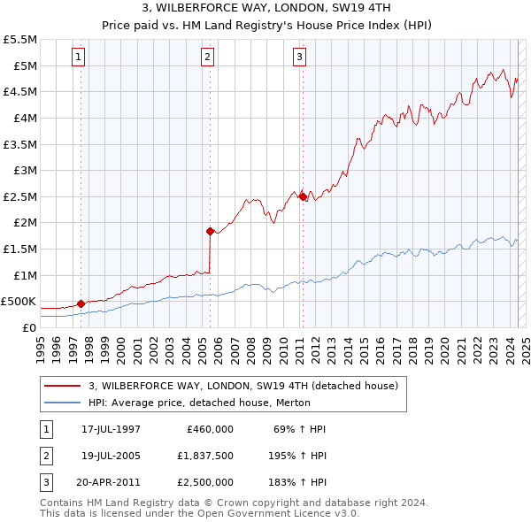 3, WILBERFORCE WAY, LONDON, SW19 4TH: Price paid vs HM Land Registry's House Price Index