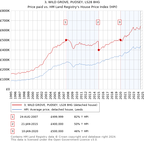 3, WILD GROVE, PUDSEY, LS28 8HG: Price paid vs HM Land Registry's House Price Index