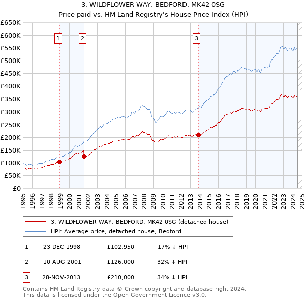 3, WILDFLOWER WAY, BEDFORD, MK42 0SG: Price paid vs HM Land Registry's House Price Index